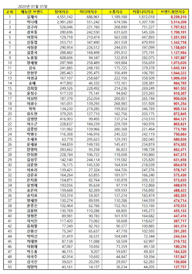 예능 방송인 브랜드평판 1월 빅데이터 분석 1위는 유재석…박나래·김구라 順