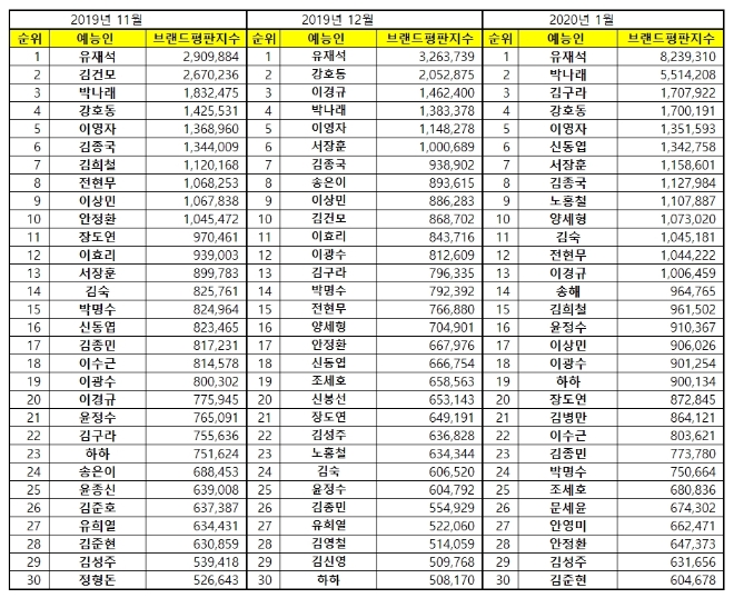 예능 방송인 브랜드평판 1월 빅데이터 분석 1위는 유재석…박나래·김구라 順