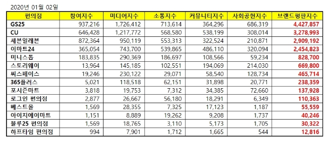 편의점 브랜드평판 1월 빅데이터 분석 1위는 GS25...2위 CU, 3위 세븐일레븐 順