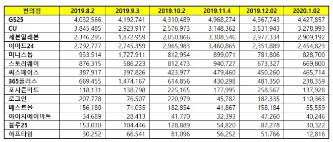 편의점 브랜드평판 1월 빅데이터 분석 1위는 GS25...2위 CU, 3위 세븐일레븐 順