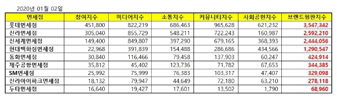 면세점 브랜드평판 1월 빅데이터 분석 1위는 '롯데면세점'