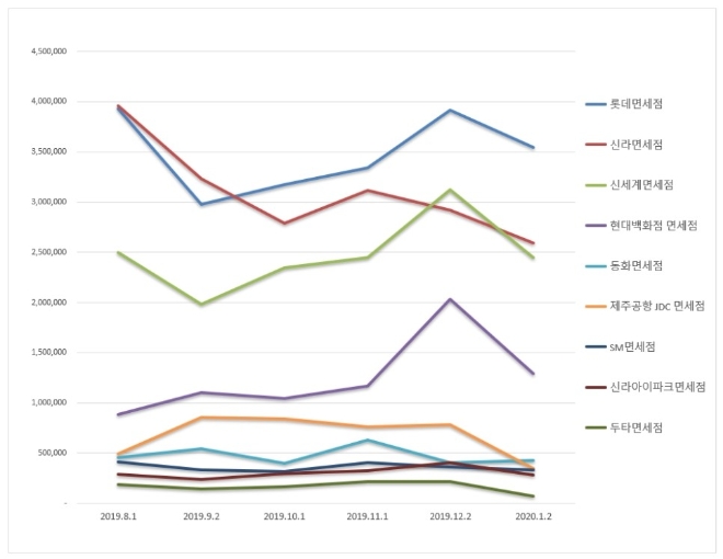 면세점 브랜드평판 1월 빅데이터 분석 1위는 '롯데면세점'