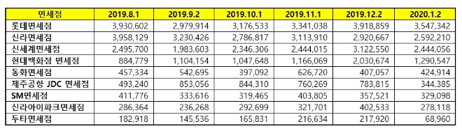 면세점 브랜드평판 1월 빅데이터 분석 1위는 '롯데면세점'