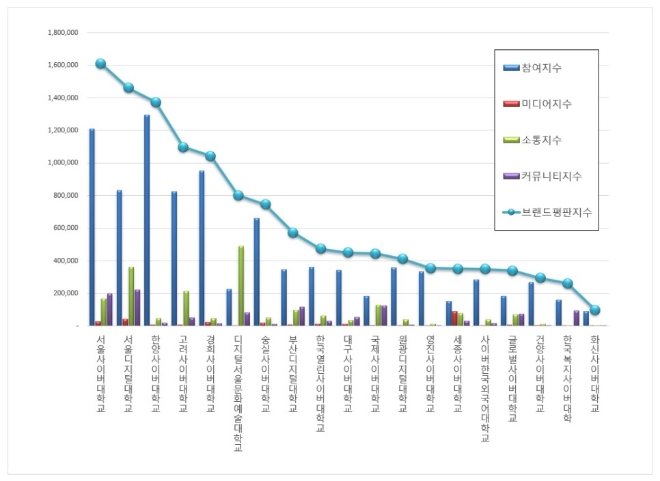 사이버대학교 브랜드평판 1월 빅데이터 분석 결과 '서울사이버대학교' 톱