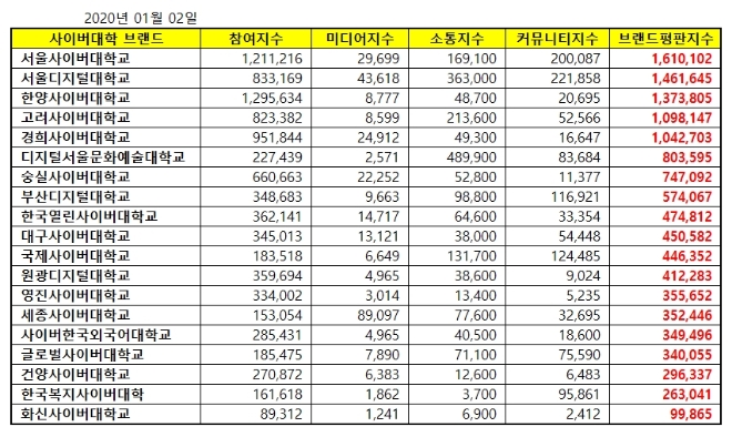 사이버대학교 브랜드평판 1월 빅데이터 분석 결과 '서울사이버대학교' 톱