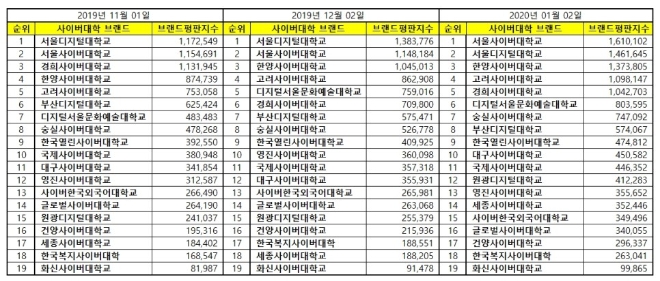 사이버대학교 브랜드평판 1월 빅데이터 분석 결과 '서울사이버대학교' 톱