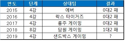 T1의 역대 KeSPA컵 최종 성적.