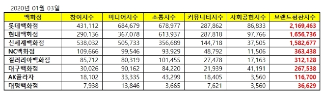 백화점 브랜드평판 1월 빅데이터 분석 1위는 롯데백화점…현대백화점·신세계백화점 順