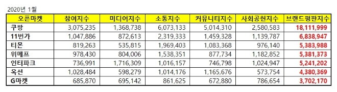 오픈마켓 브랜드평판 1월 빅데이터 분석 1위는 '쿠팡'…선두 쾌속 질주