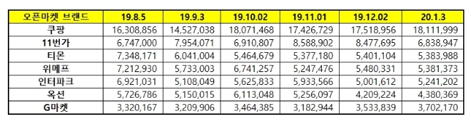 오픈마켓 브랜드평판 1월 빅데이터 분석 1위는 '쿠팡'…선두 쾌속 질주
