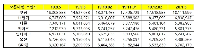 오픈마켓 브랜드평판 1월 빅데이터 분석 1위는 '쿠팡'…선두 쾌속 질주