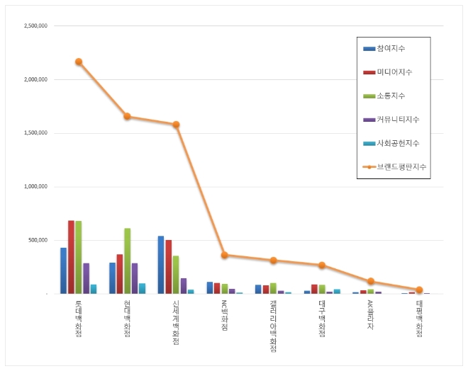 홈쇼핑 브랜드평판 1월 빅데이터 분석 결과 '롯데홈쇼핑' 톱