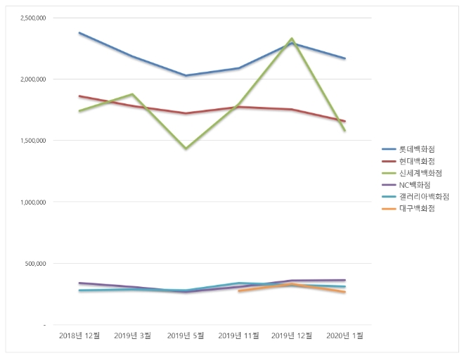 홈쇼핑 브랜드평판 1월 빅데이터 분석 결과 '롯데홈쇼핑' 톱