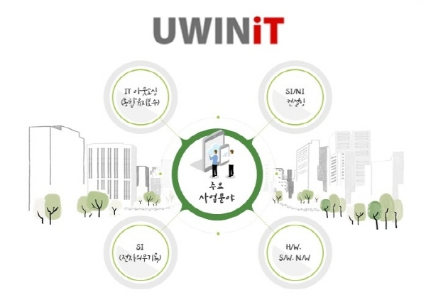 유윈아이티, 보건의료부문사업 단계적 분사로 기업 경쟁력 강화해