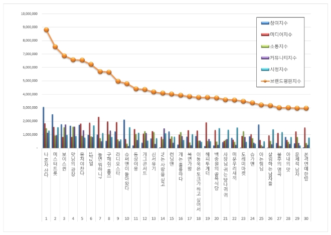 예능 프로그램 브랜드평판 1월 빅데이터 분석 1위는 나혼자산다... 2위 미스터트롯, 3위 보이스퀸 順