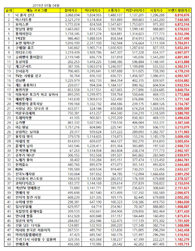 예능 프로그램 브랜드평판 1월 빅데이터 분석 1위는 나혼자산다... 2위 미스터트롯, 3위 보이스퀸 順