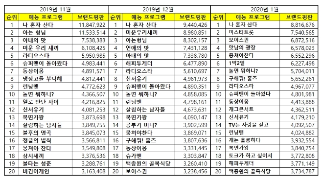 예능 프로그램 브랜드평판 1월 빅데이터 분석 1위는 나혼자산다... 2위 미스터트롯, 3위 보이스퀸 順