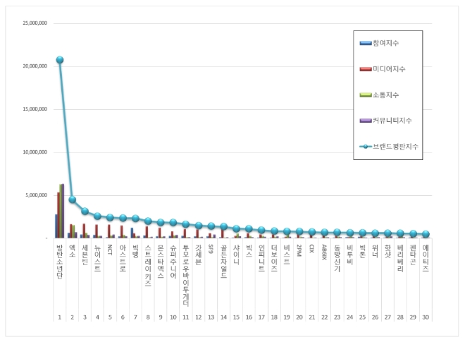 보이그룹 브랜드평판 1월 빅데이터 분석 1위는 방탄소년단... 2위 엑소, 3위 세븐틴 順
