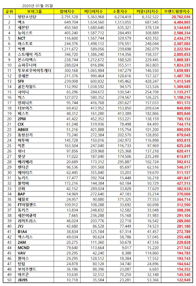 보이그룹 브랜드평판 1월 빅데이터 분석 1위는 방탄소년단... 2위 엑소, 3위 세븐틴 順