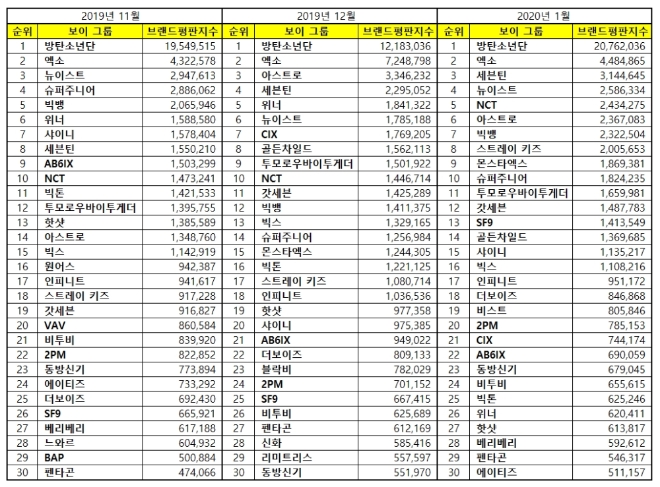 보이그룹 브랜드평판 1월 빅데이터 분석 1위는 방탄소년단... 2위 엑소, 3위 세븐틴 順
