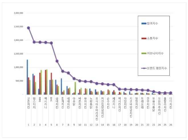 치킨 전문점 브랜드 2020년 1월 빅데이터 분석결과 1위 '교촌치킨'