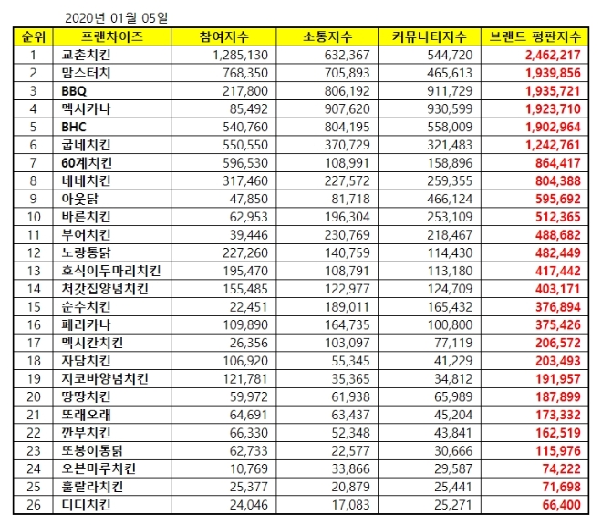 치킨 전문점 브랜드 2020년 1월 빅데이터 분석결과 1위 '교촌치킨'