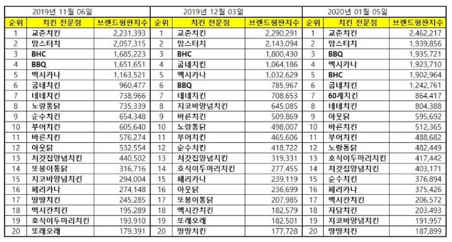 치킨 전문점 브랜드 2020년 1월 빅데이터 분석결과 1위 '교촌치킨'
