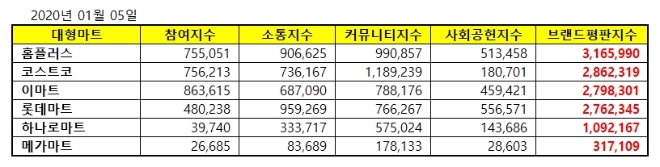 대형마트 브랜드평판 1월 빅데이터 분석 결과 홈플러스 '톱'