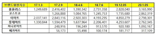 대형마트 브랜드평판 1월 빅데이터 분석 결과 홈플러스 '톱'