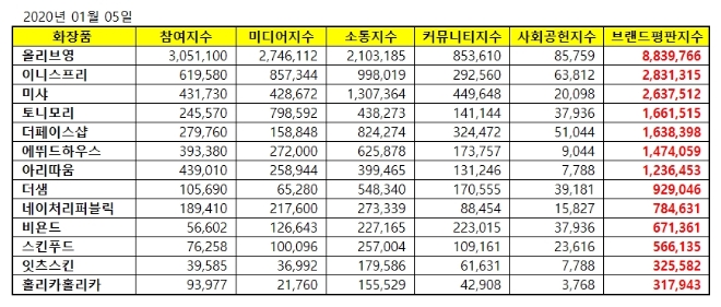 화장품 전문점 브랜드평판 1월 빅데이터 분석 1위는 올리브영…이니스프리·미샤 順
