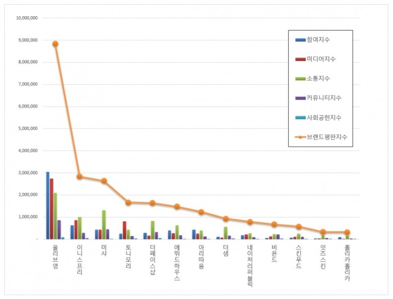 화장품 전문점 브랜드평판 1월 빅데이터 분석결과...1위 올리브영