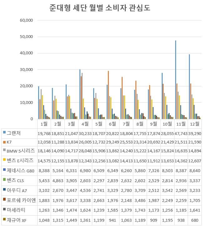 파란막대가 그랜저, 주황색 막대가 K7이며 회색막대는 BMW5시리즈, 노란색 막대는 벤츠 E시리즈로 이들 4개 차종이 지난해 매월 정보량 1~4위를 기록하고 있다.