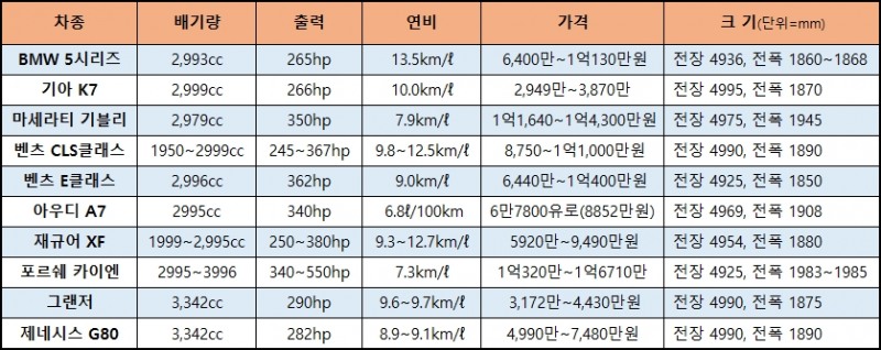 온라인 정보량 조사 대상 10개 준대형 세단으로 가나다순 배열. BMW 5시리즈 배기량은 '540i xDrive' 모델 기준이며 벤츠 E클래스 배기량은 '450 4Matic' 모델 기준이다.  / 자료 = 네이버 등 포털 참고