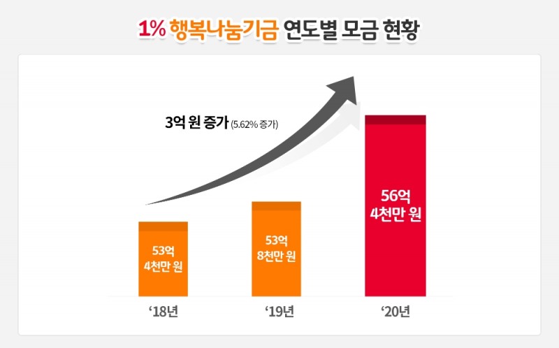 '선한기업=좋은기업' 작은 마음이 모여 163.6억 조성, SK이노베이션의 '1%행복나눔기금'