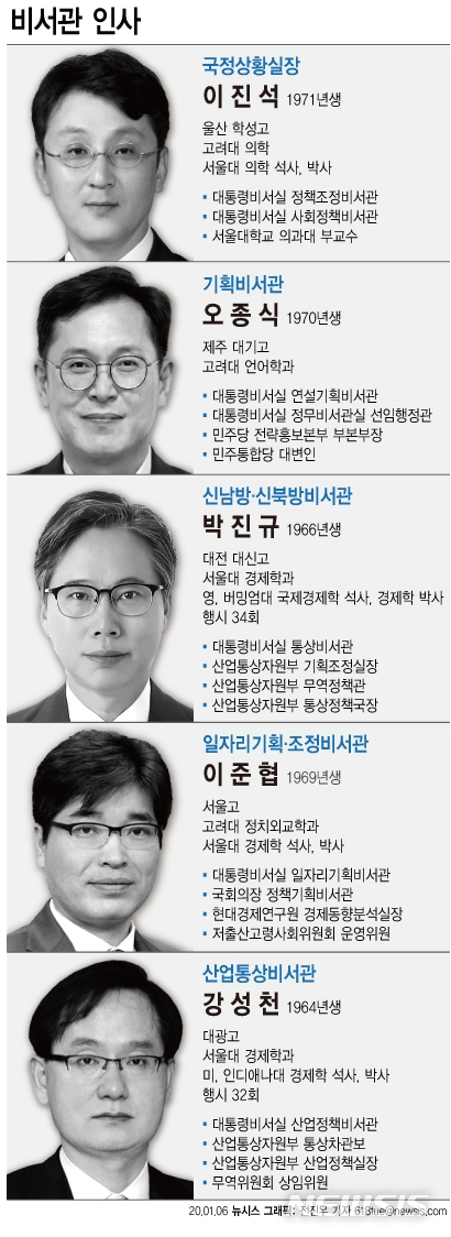 靑, 비서관 5명 인사…국정상황실장 이진석·기획비서관 오종식