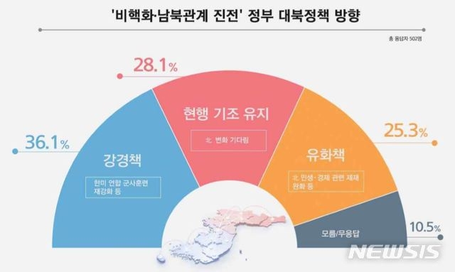 여론조사 기관 리얼미터가 YTN 의뢰로 '북한의 비핵화와 남북관계 진전을 위해 추진해야 할 정부의 대북정책 방향'을 조사한 결과(자료 리얼미터 제공)