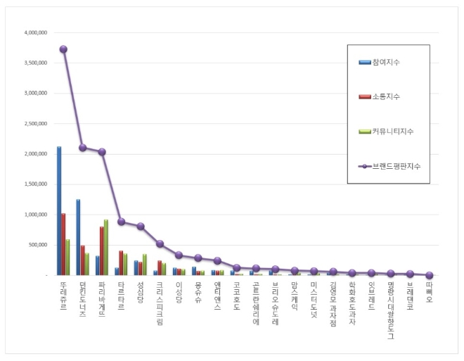 제과제빵 전문점 브랜드평판 1월 빅데이터 분석 1위는 뚜레쥬르