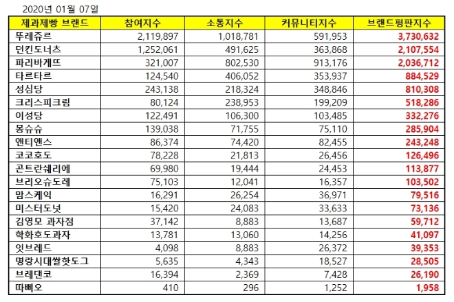 제과제빵 전문점 브랜드평판 1월 빅데이터 분석 1위는 뚜레쥬르