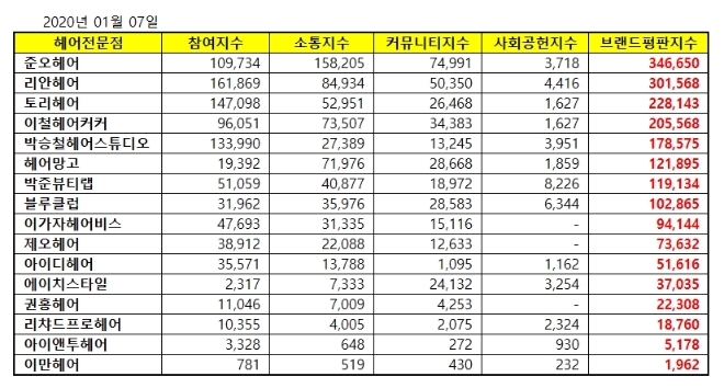 헤어 전문점 브랜드평판 1월 빅데이터 분석 1위는 준오헤어…2위 리안헤어, 3위 토리헤어 順