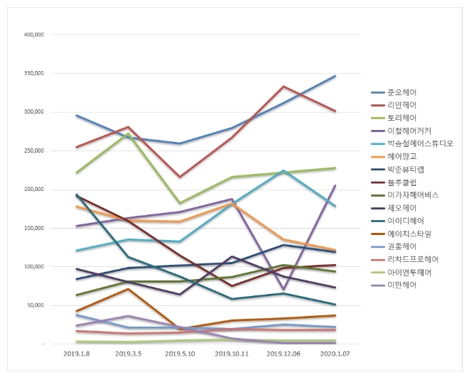 헤어 전문점 브랜드평판 1월 빅데이터 분석 1위는 준오헤어…2위 리안헤어, 3위 토리헤어 順