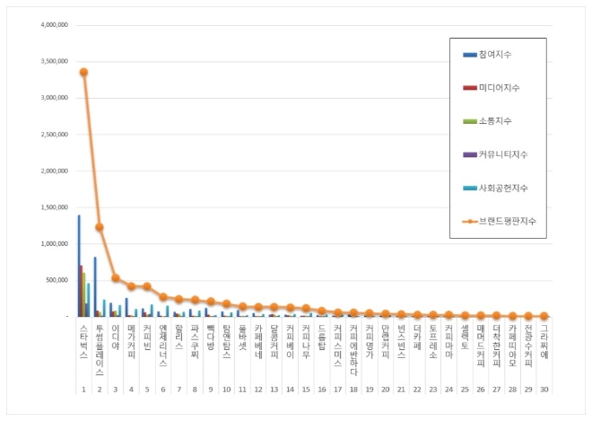커피전문점 브랜드평판 1월 빅데이터 분석 결과 스타벅스 톱…투썸플레이스·이디야 順