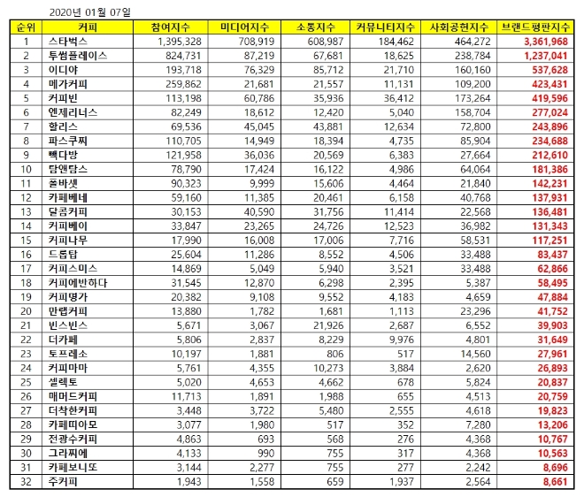 커피전문점 브랜드평판 1월 빅데이터 분석 결과 스타벅스 톱…투썸플레이스·이디야 順