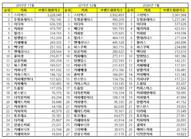 커피전문점 브랜드평판 1월 빅데이터 분석 결과 스타벅스 톱…투썸플레이스·이디야 順