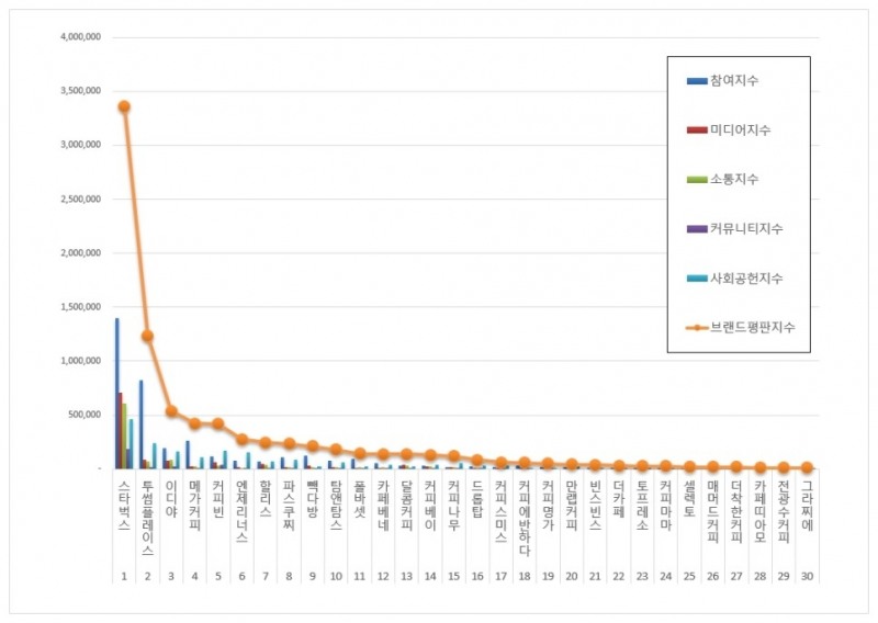 커피전문점 브랜드평판 2020년 1월 빅데이터 분석결과...1위 스타벅스