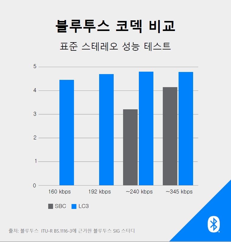 블루투스 SIG, 차세대 블루투스 LE 오디오 출시