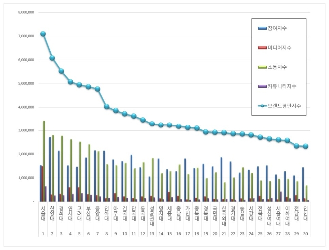 대학교 브랜드평판 1월 빅데이터 분석 결과 1위는 '서울대'