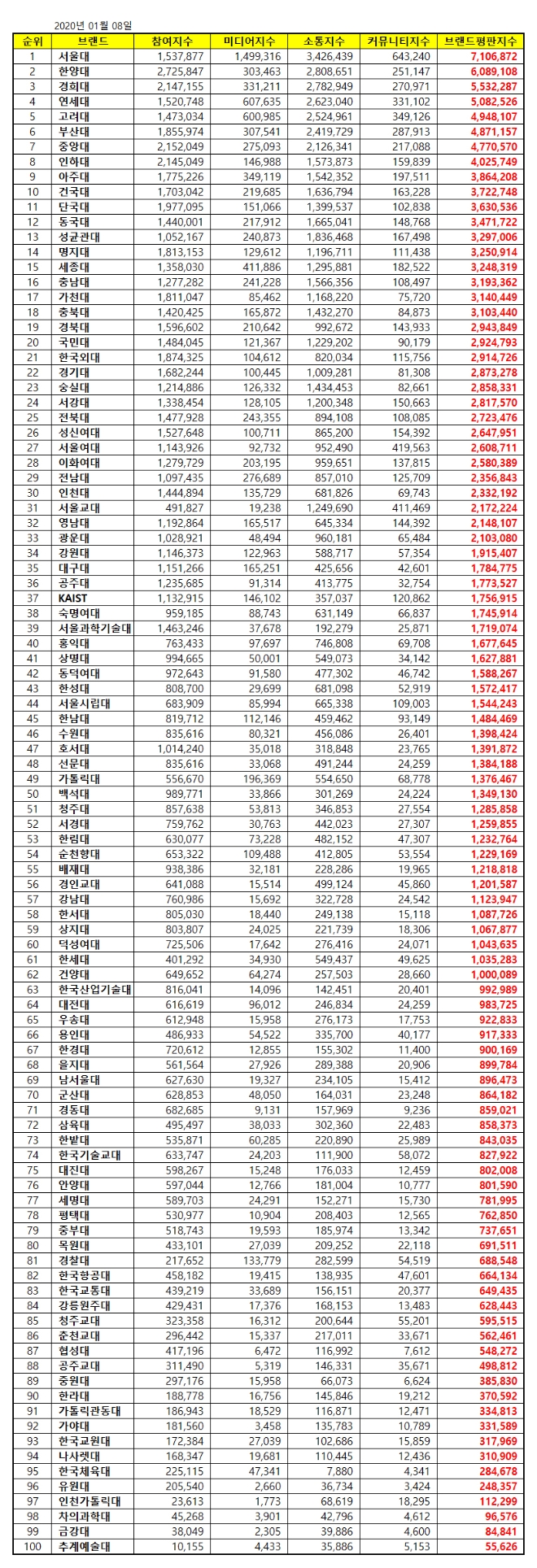 대학교 브랜드평판 1월 빅데이터 분석 결과 1위는 '서울대'