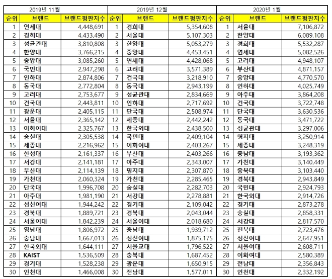대학교 브랜드평판 1월 빅데이터 분석 결과 1위는 '서울대'