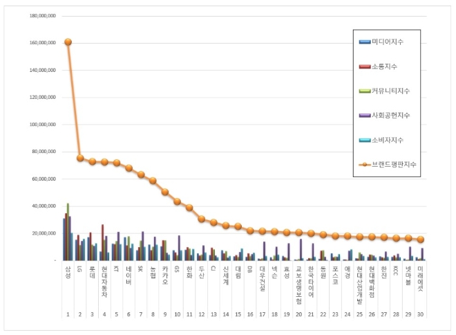대기업집단 브랜드평판 1월 빅데이터 분석 결과 삼성 '톱'…2위 LG, 3위 롯데 順