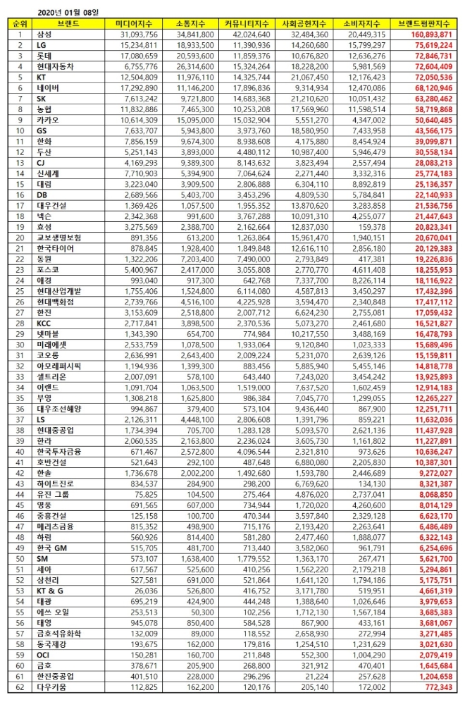 대기업집단 브랜드평판 1월 빅데이터 분석 결과 삼성 '톱'…2위 LG, 3위 롯데 順
